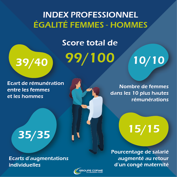 Index égalité professionnelle Femmes Hommes Groupe Cofimé